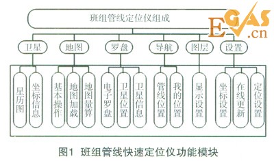 基于高精度工業(yè)平板電腦的燃氣班組管線快速定位儀的設計與實現(xiàn)