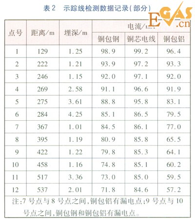PE燃?xì)夤艿朗聚櫨€(xiàn)的選擇