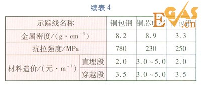 PE燃?xì)夤艿朗聚櫨€(xiàn)的選擇