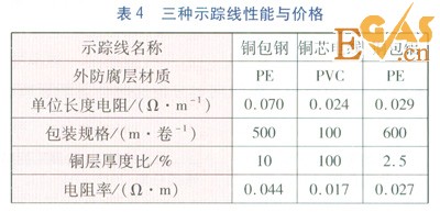 PE燃?xì)夤艿朗聚櫨€(xiàn)的選擇