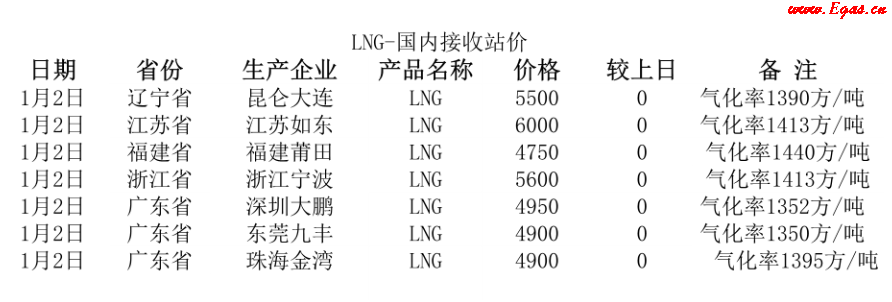 國內(nèi)<a href=http://www.dohmr.com/e/tags/?tagname=LNG target=_blank class=infotextkey>LNG</a>接收站.png