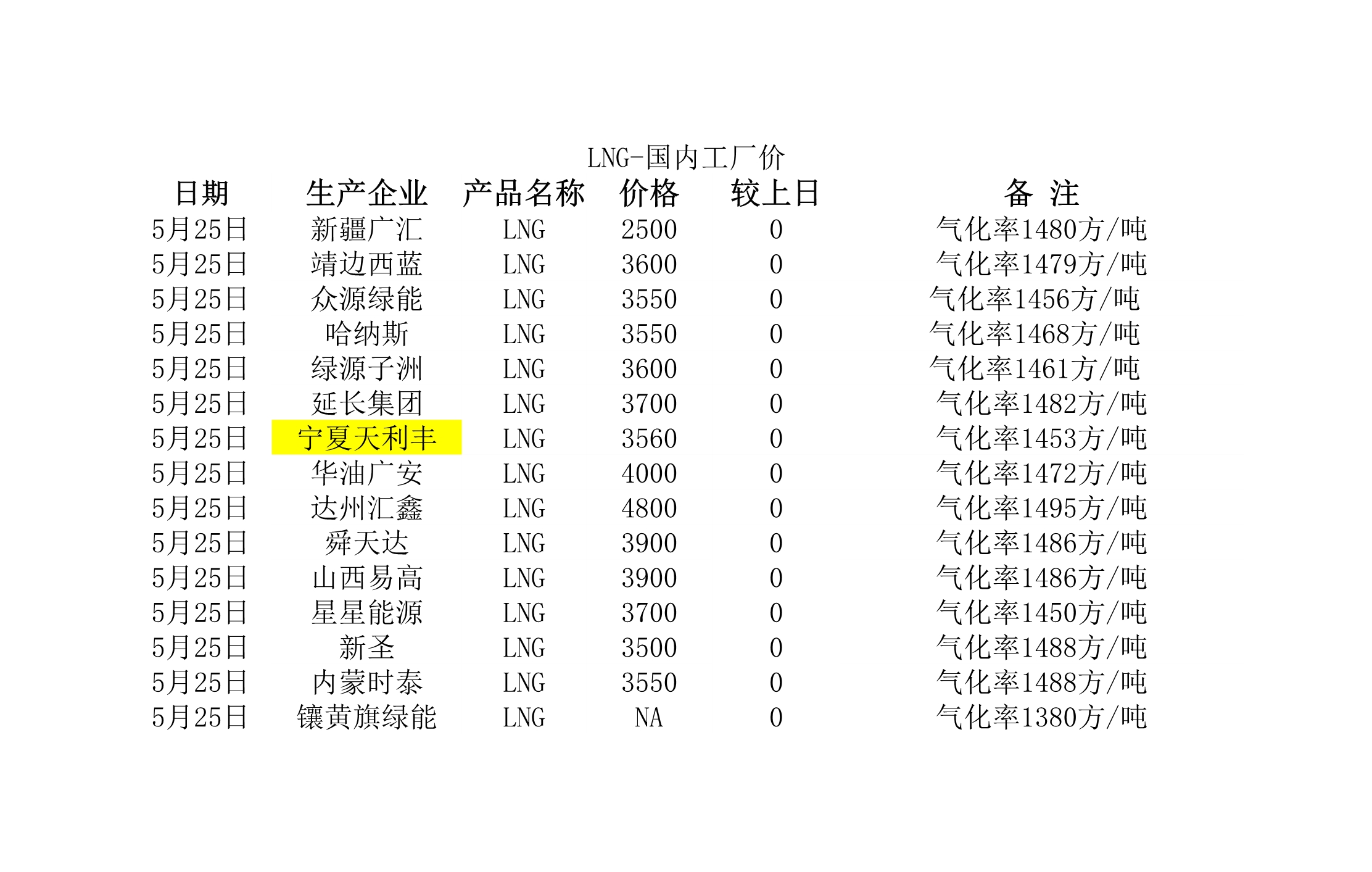 2018年5月25日國(guó)內(nèi)<a href=http://www.dohmr.com/e/tags/?tagname=LNG target=_blank class=infotextkey>LNG</a>工廠價(jià).jpg