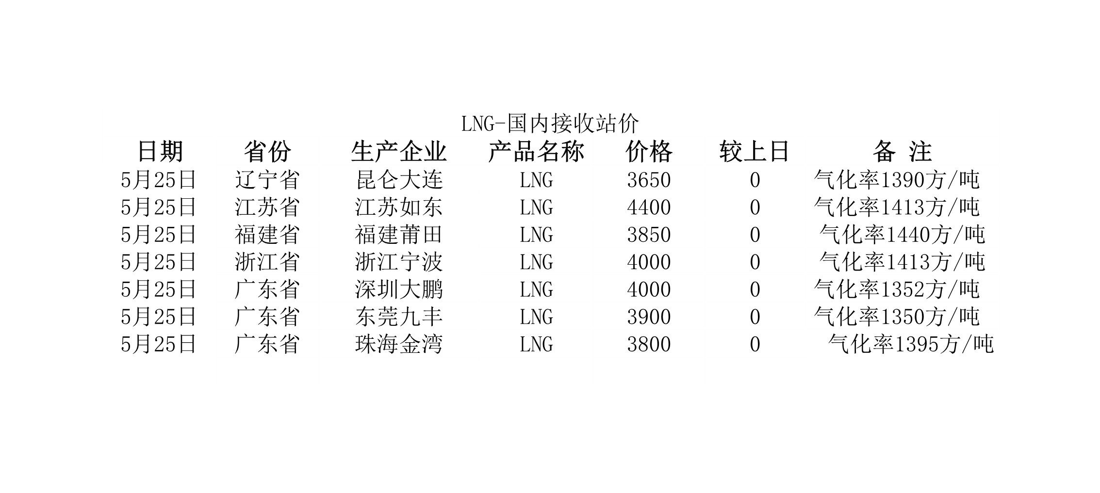 2018年5月25日國(guó)內(nèi)<a href=http://www.dohmr.com/e/tags/?tagname=LNG target=_blank class=infotextkey>LNG</a>接收站價(jià).jpg