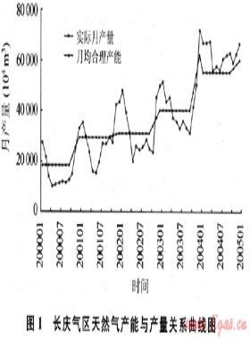 上游調(diào)峰對(duì)氣田開(kāi)發(fā)的影響