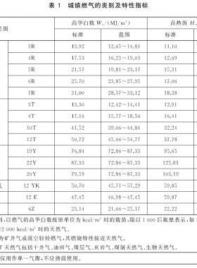 城鎮(zhèn)燃?xì)夥N類將擴(kuò)大增加了液化石油氣混空氣、二甲醚氣、沼氣