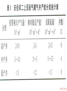 安岳地區(qū)上三疊統(tǒng)須二上亞段致密砂巖氣藏 氣井產能控制因素