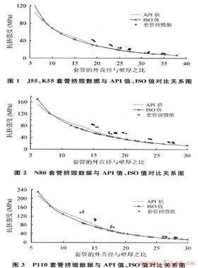 對(duì)油氣井油管、套管ISO新抗擠模型的研究