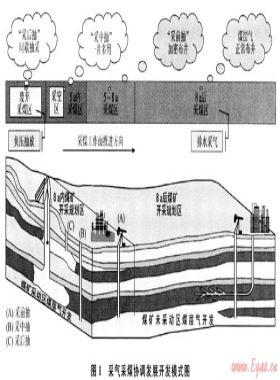中國采氣采煤協(xié)調發(fā)展的“三交模式”