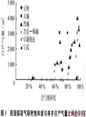 不同煤階煤層氣選區(qū)評價參數(shù)的研究與應用