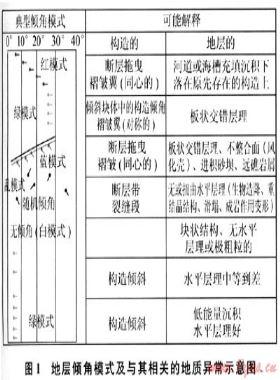 地層傾角測井在大牛地氣田水平井區(qū)的應用