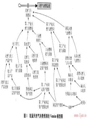 我國天然氣消費的系統(tǒng)動力學預(yù)測與分析