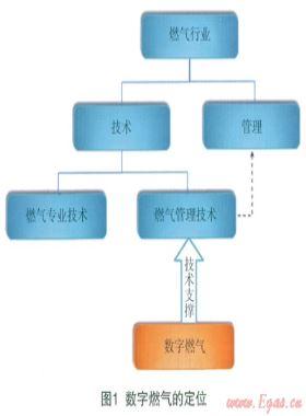 數(shù)字燃?xì)獾母拍?、范疇、理論及核心技術(shù)