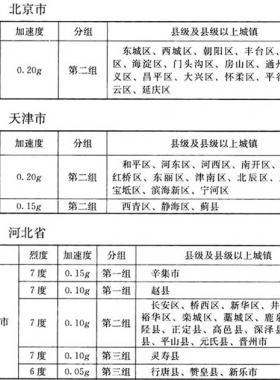 我國(guó)主要城鎮(zhèn)抗震設(shè)防烈度、設(shè)計(jì)基本地震加速度和設(shè)計(jì)地震分組