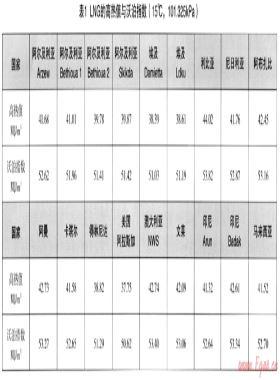 燃氣質(zhì)量變化對終端用戶的影響——當今液化天然氣質(zhì)量與瓦換性研究進展論述之一