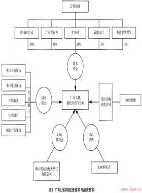 項目融資在廣東LNG試點工程項目中的應(yīng)用