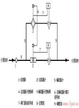 組合式燃?xì)饬髁坑嫷脑砑皯?yīng)用