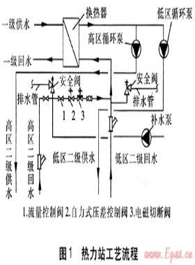 自力式壓差控制閥實現(xiàn)高低區(qū)直接連接供熱